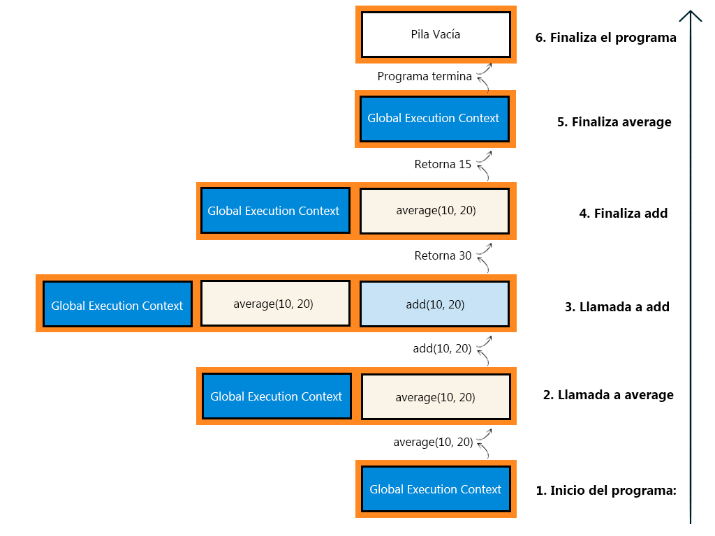 flujo en la Pila de Llamadas Javascript